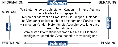 Übersicht der Leistungsablä der Firma Böhmler